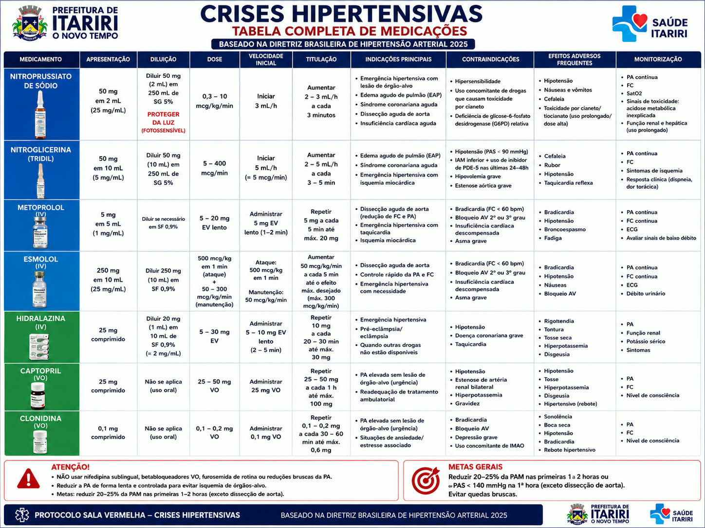 Tabela completa de medicações das crises hipertensivas