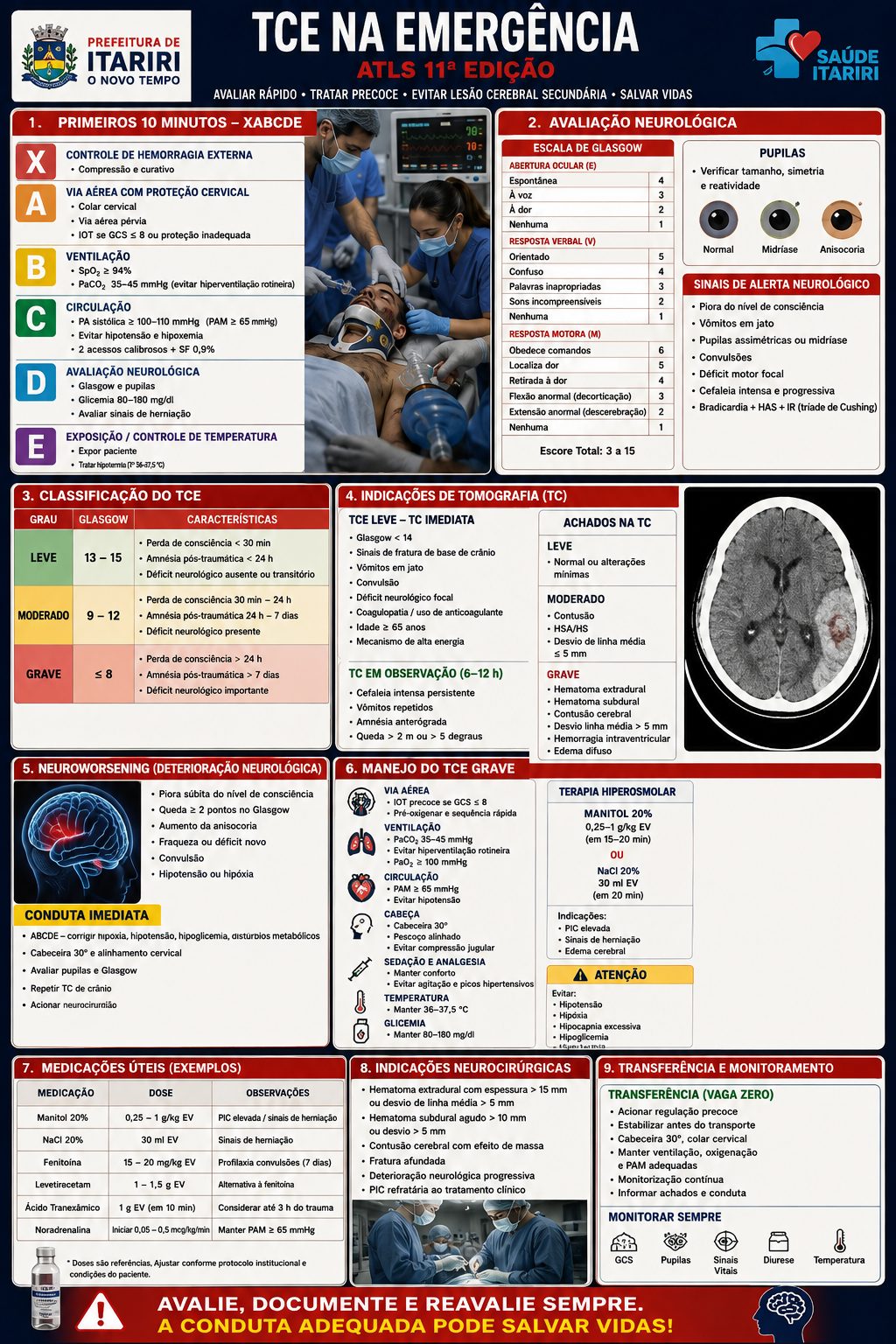 Painel A3 — TCE na Emergência, ATLS 11ª edição