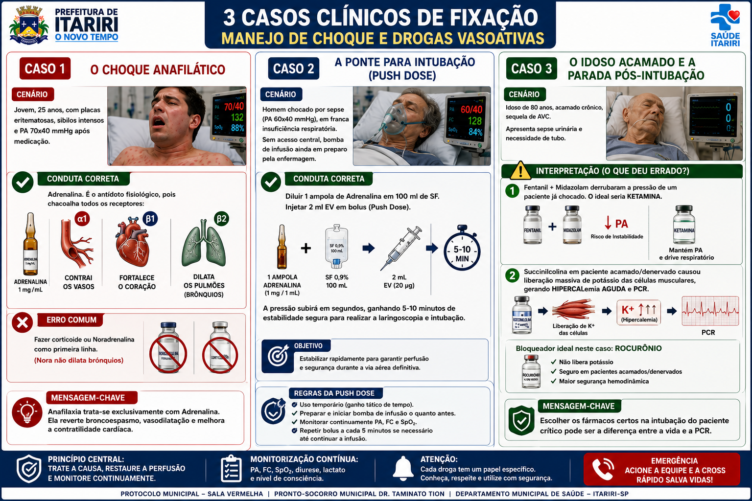 Painel com três casos clínicos de fixação sobre manejo de choque e drogas vasoativas.