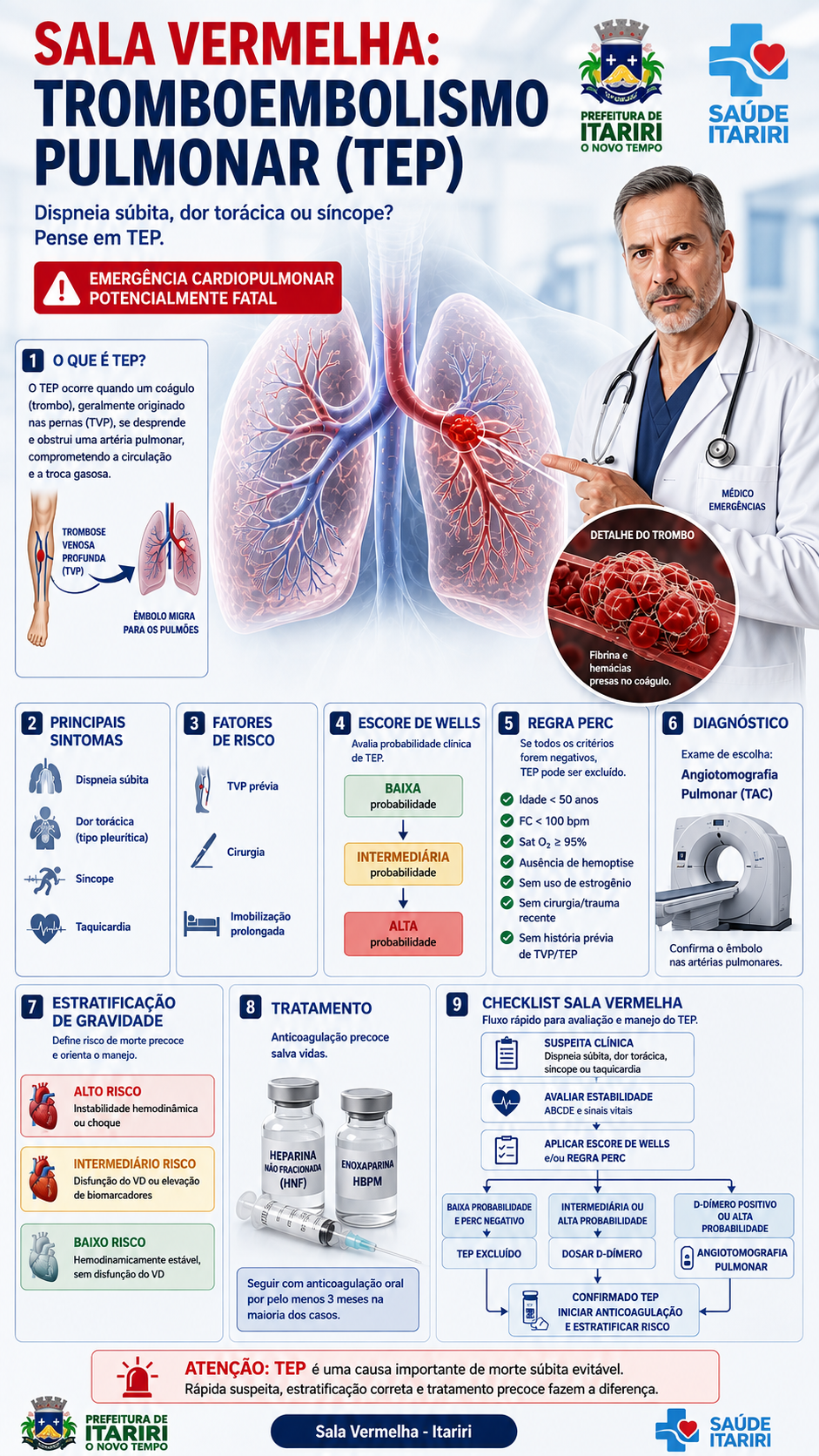 Painel A3 — Tromboembolismo Pulmonar (TEP), Sala Vermelha Itariri