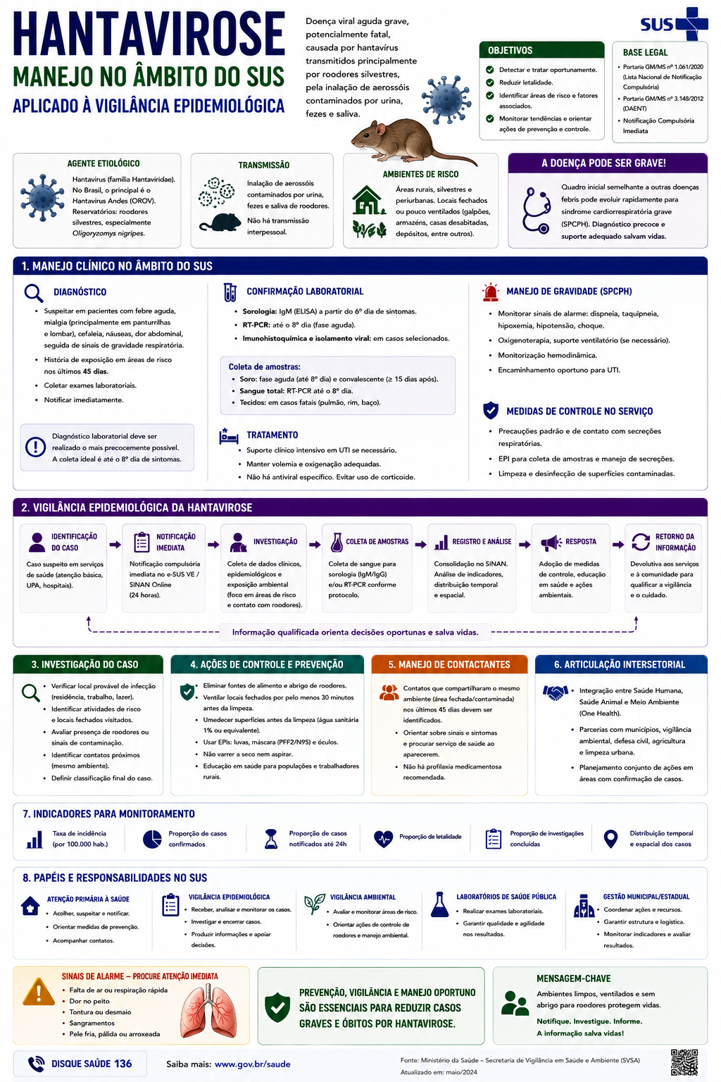 Infográfico Hantavirose