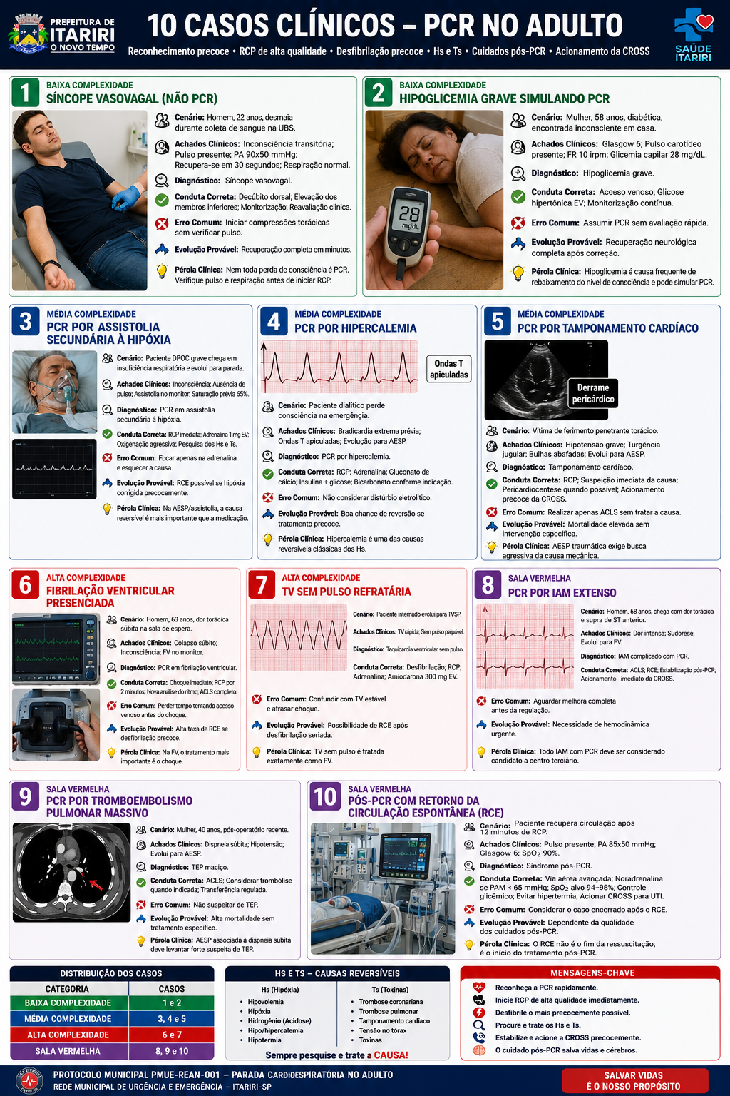 10 Casos Clínicos de PCR no Adulto