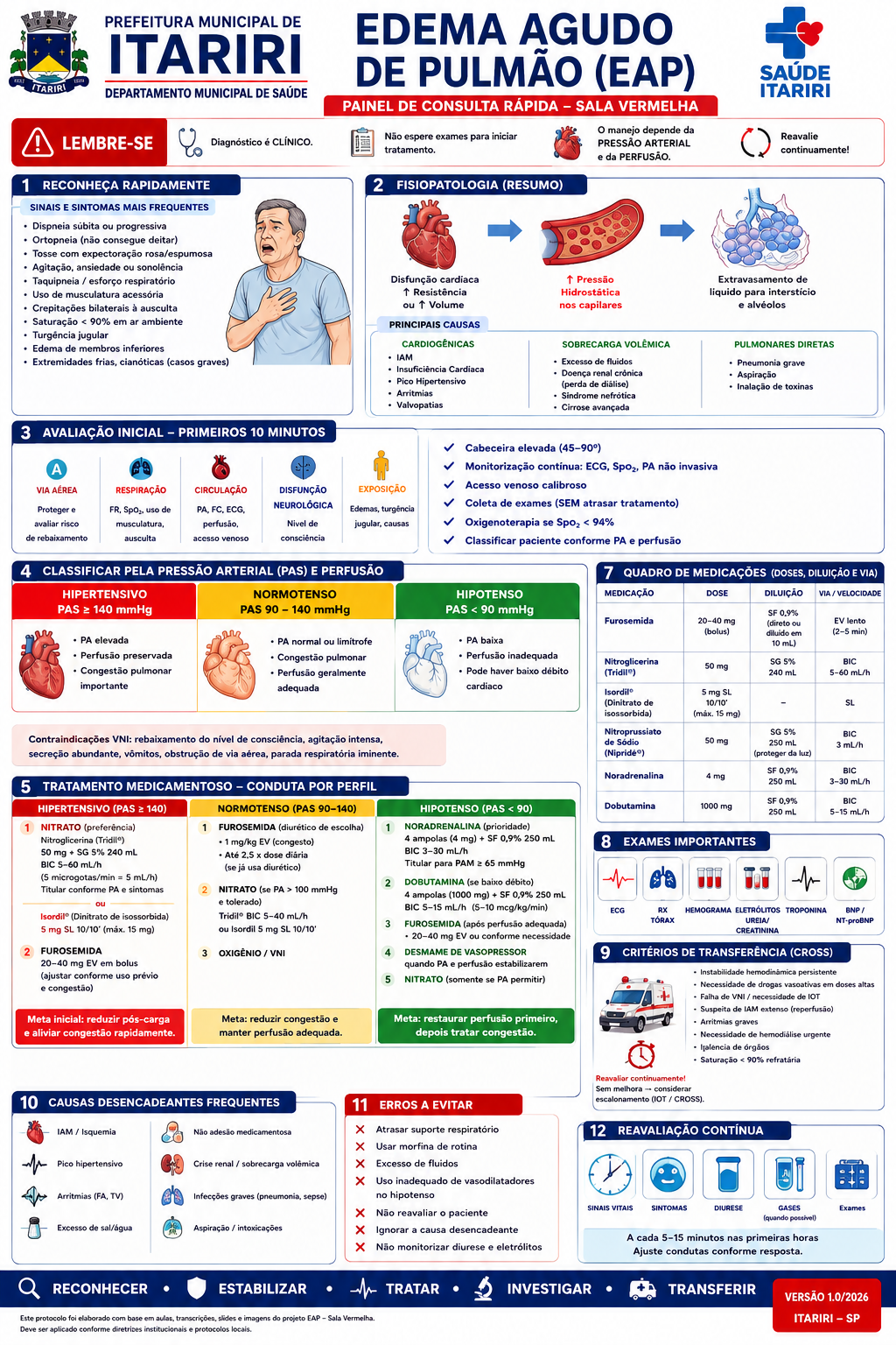 Painel A3 — Edema Agudo de Pulmão — consulta rápida para Sala Vermelha.