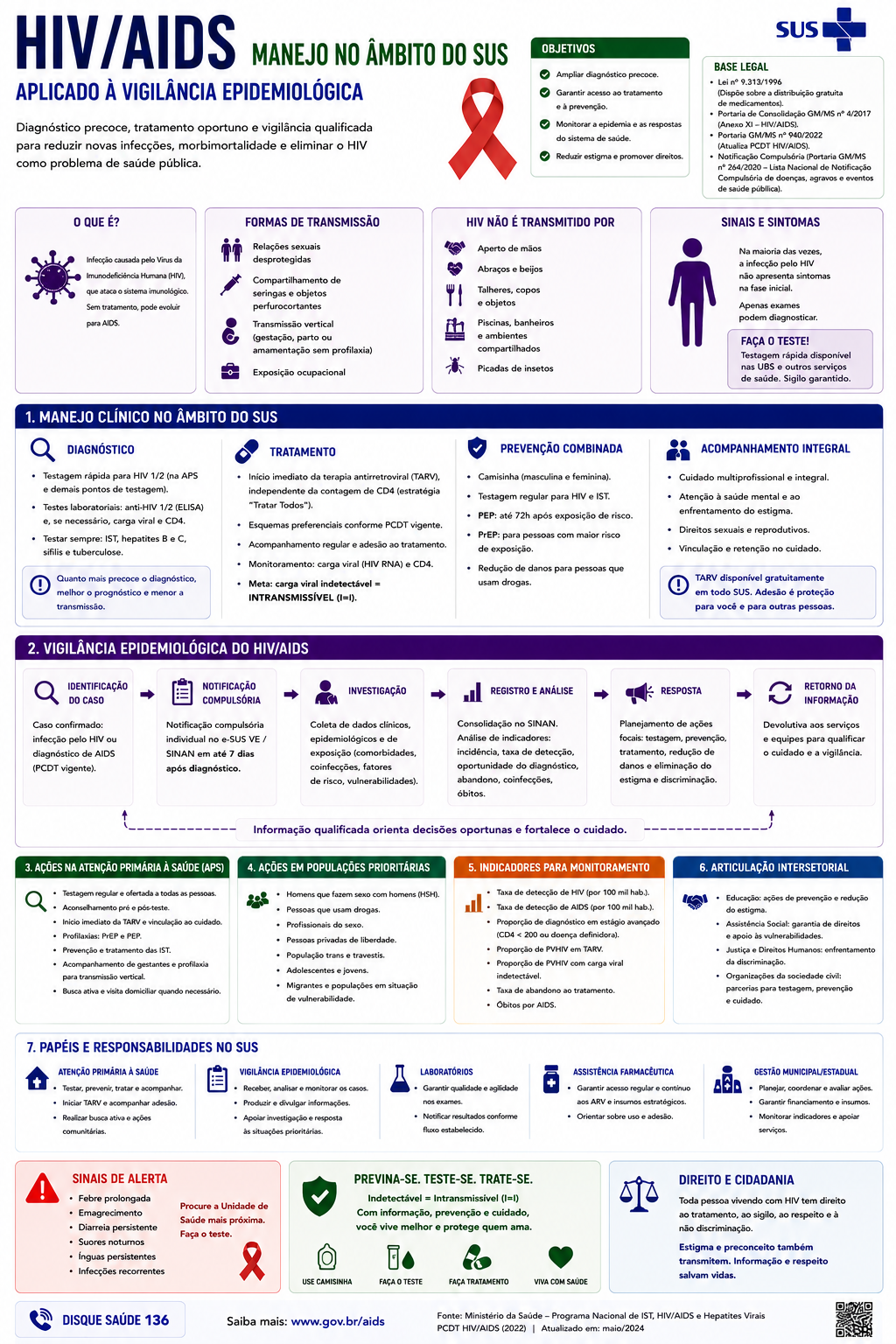Infográfico HIV/AIDS