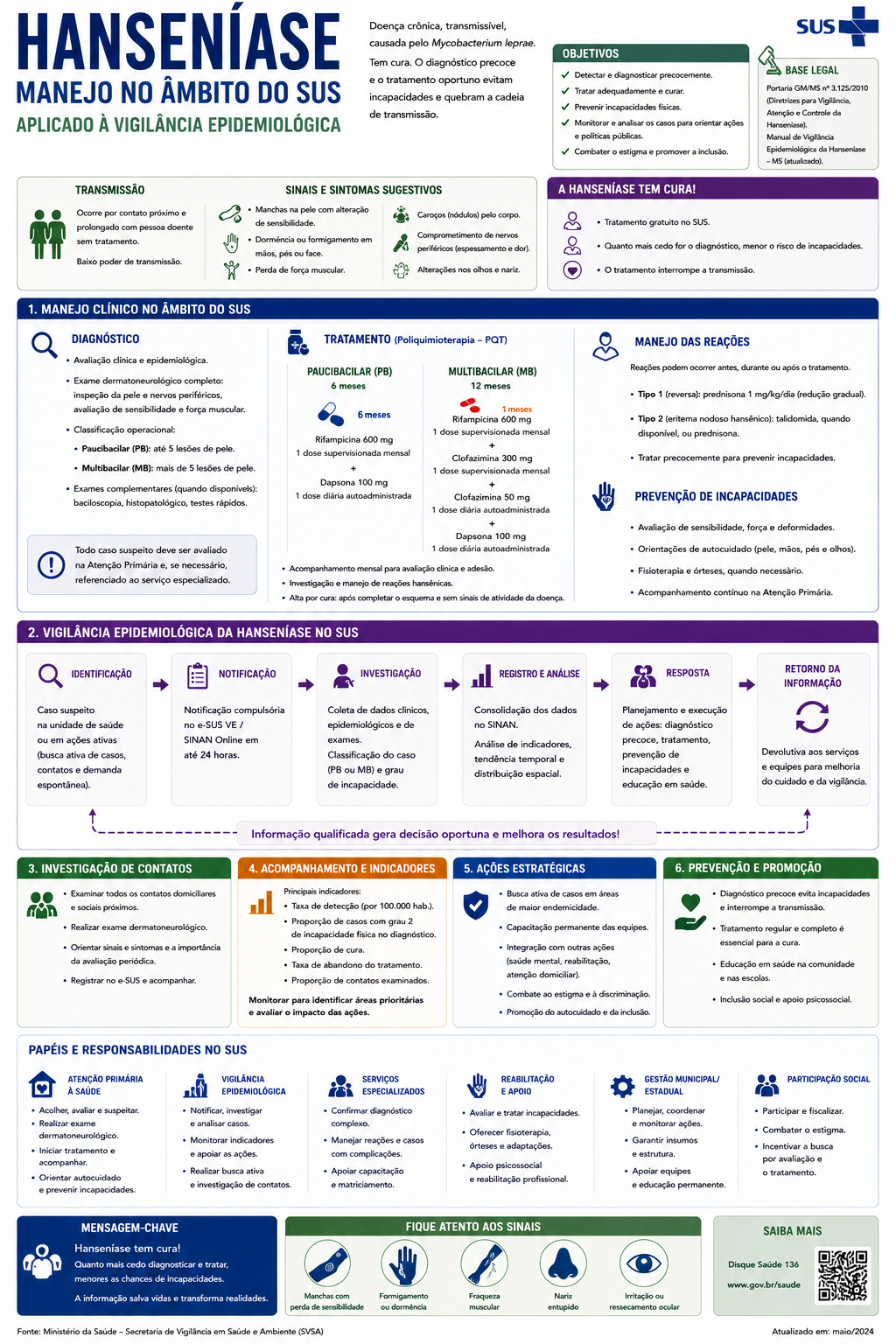 Infográfico Hanseníase