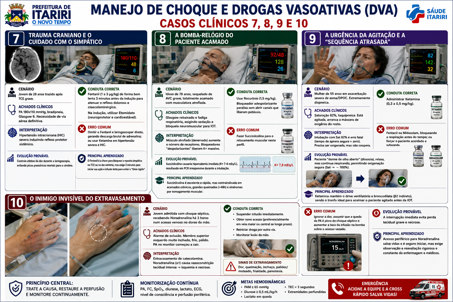 Painel dos casos clínicos 7, 8, 9 e 10 sobre trauma craniano, paciente acamado, agitação e extravasamento de droga vasoativa.