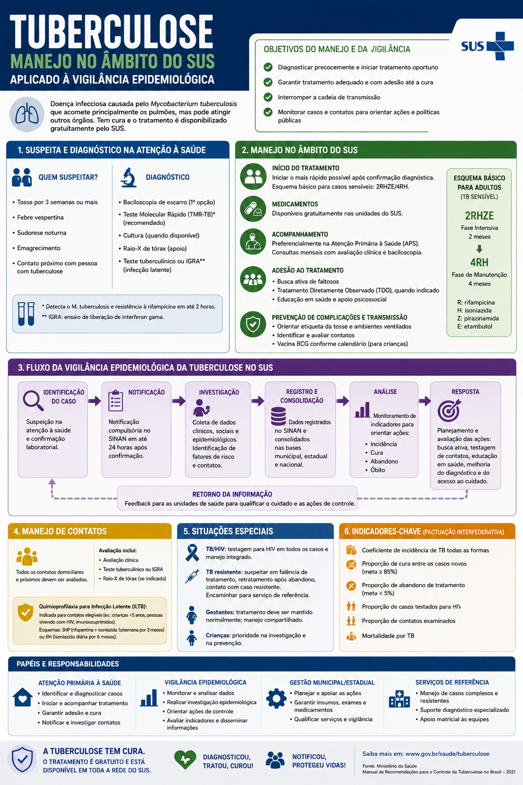 Infográfico Tuberculose