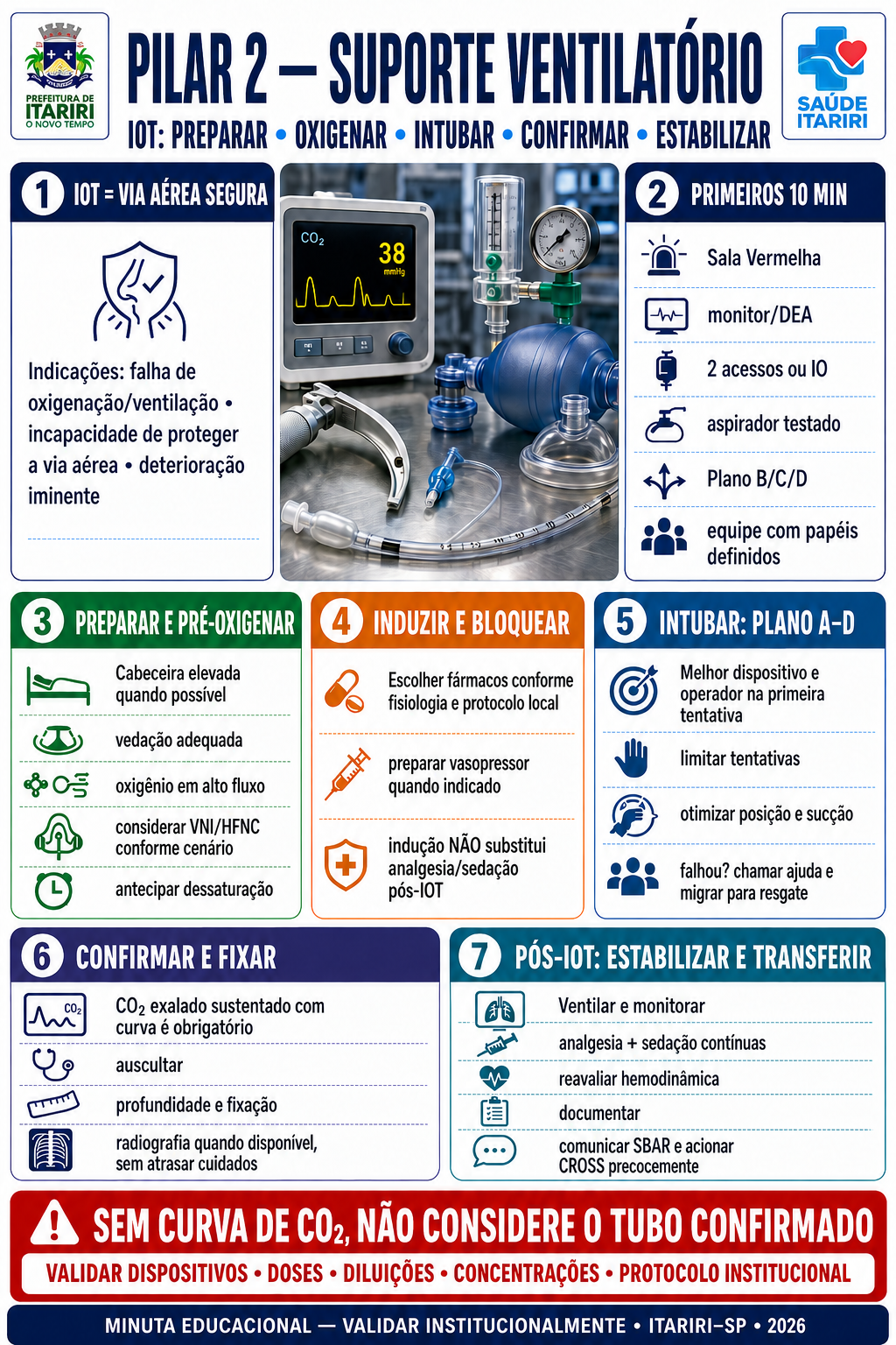 Painel A3 — Pilar 2, Suporte Ventilatório e IOT no adulto, Pronto-Socorro Municipal de Itariri-SP