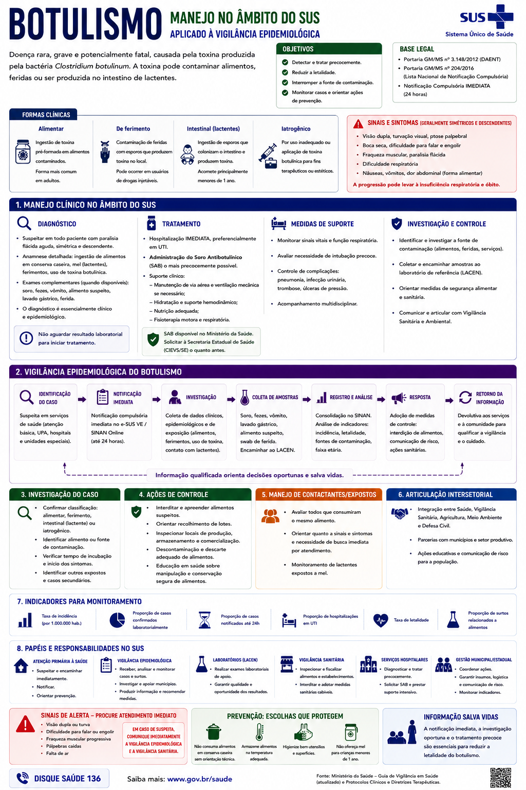Infográfico Botulismo