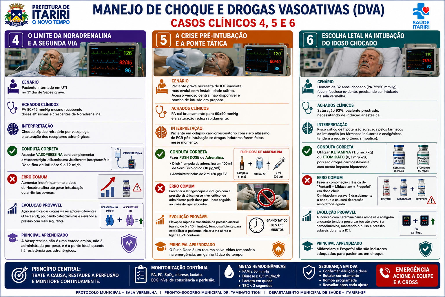 Painel dos casos clínicos 4, 5 e 6 sobre choque refratário, push dose e indução anestésica.